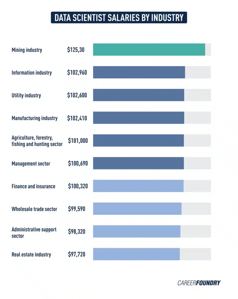 a graph showing a data of a data scientist salaries by industry basis in US dollar