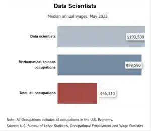 a image with the data comparing a median annual wages of data scientist, and other occupation in the US economy