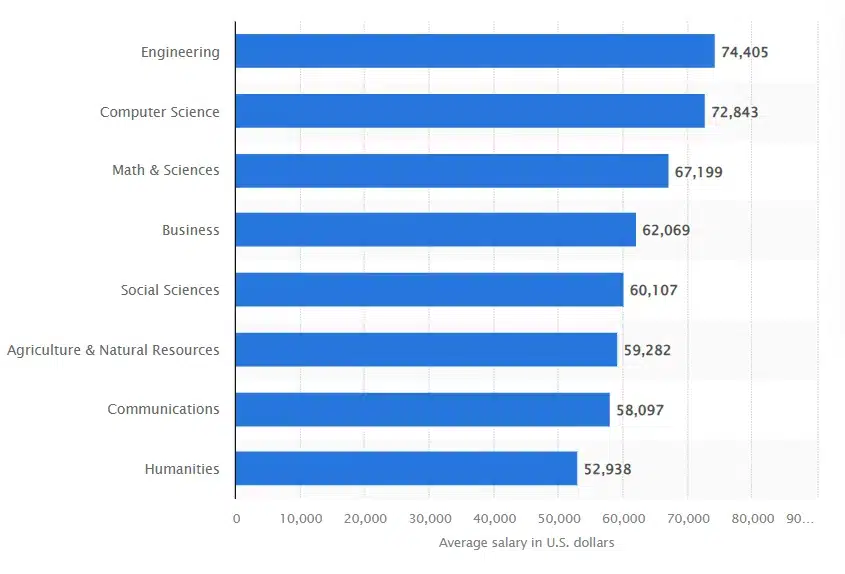 a graphical image which depicts the average salary in US dollars in the different sector