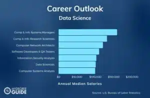 a graph with the data science career outlook with the annual median salary