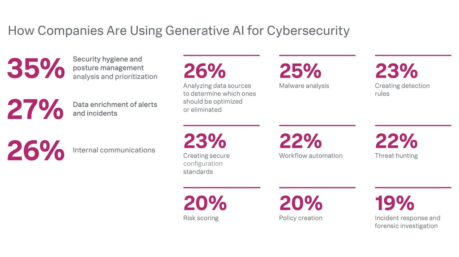 Harnessing AI for security resilience